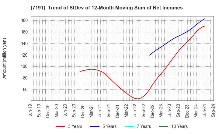 7191 Entrust Inc.: Trend of StDev of 12-Month Moving Sum of Net Incomes