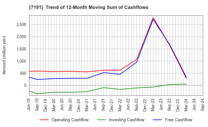 7191 Entrust Inc.: Trend of 12-Month Moving Sum of Cashflows