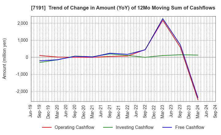 7191 Entrust Inc.: Trend of Change in Amount (YoY) of 12Mo Moving Sum of Cashflows