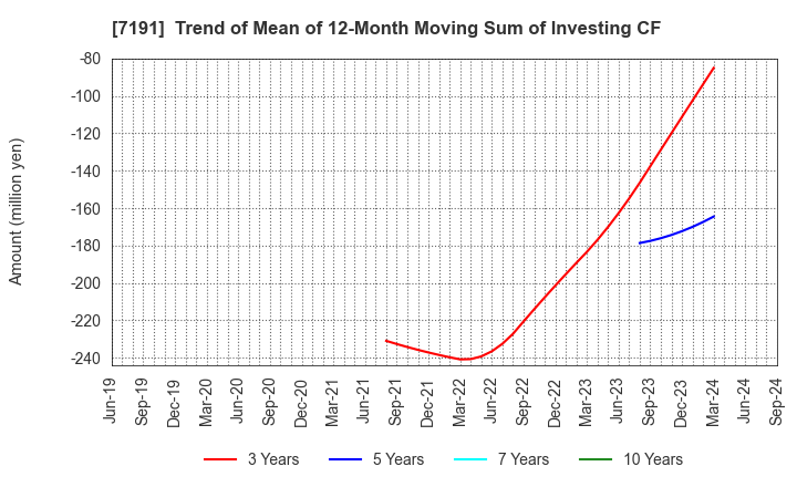 7191 Entrust Inc.: Trend of Mean of 12-Month Moving Sum of Investing CF