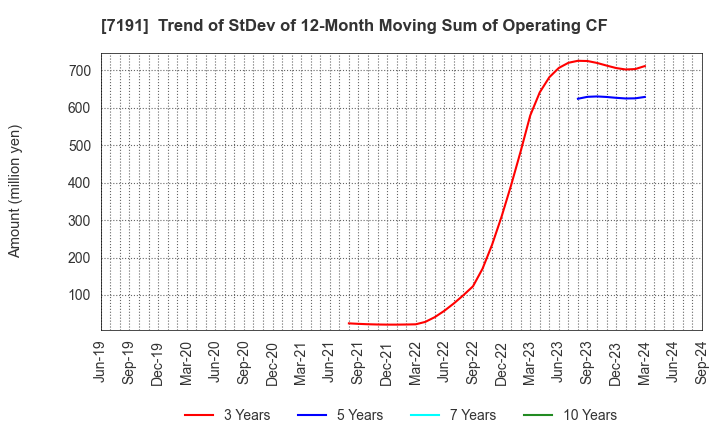 7191 Entrust Inc.: Trend of StDev of 12-Month Moving Sum of Operating CF