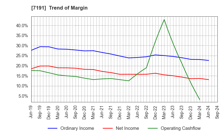 7191 Entrust Inc.: Trend of Margin