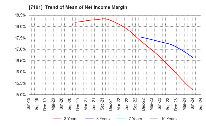 7191 Entrust Inc.: Trend of Mean of Net Income Margin