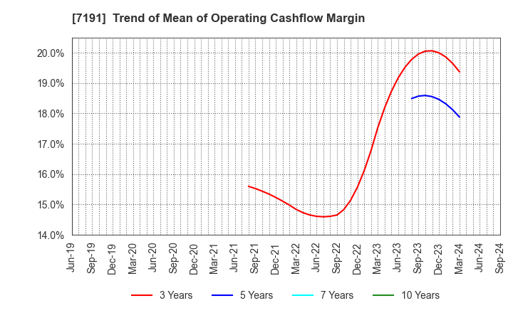 7191 Entrust Inc.: Trend of Mean of Operating Cashflow Margin