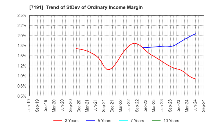 7191 Entrust Inc.: Trend of StDev of Ordinary Income Margin