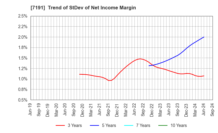 7191 Entrust Inc.: Trend of StDev of Net Income Margin