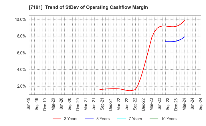 7191 Entrust Inc.: Trend of StDev of Operating Cashflow Margin