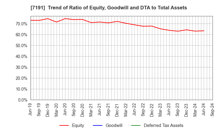 7191 Entrust Inc.: Trend of Ratio of Equity, Goodwill and DTA to Total Assets