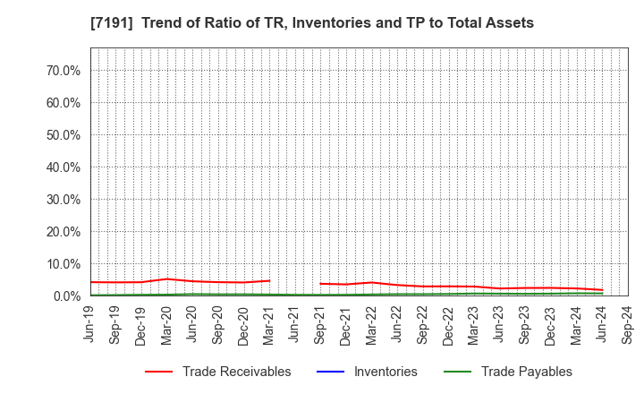 7191 Entrust Inc.: Trend of Ratio of TR, Inventories and TP to Total Assets