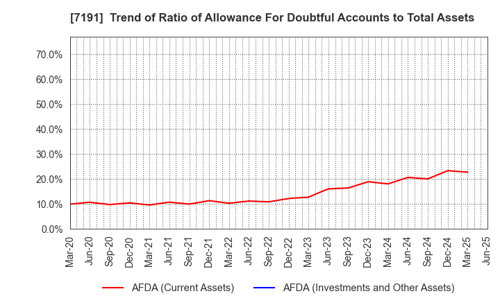 7191 Entrust Inc.: Trend of Ratio of Allowance For Doubtful Accounts to Total Assets
