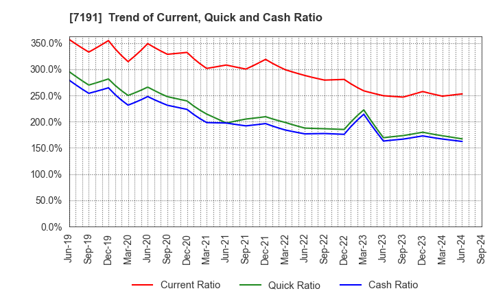 7191 Entrust Inc.: Trend of Current, Quick and Cash Ratio