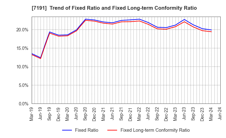 7191 Entrust Inc.: Trend of Fixed Ratio and Fixed Long-term Conformity Ratio