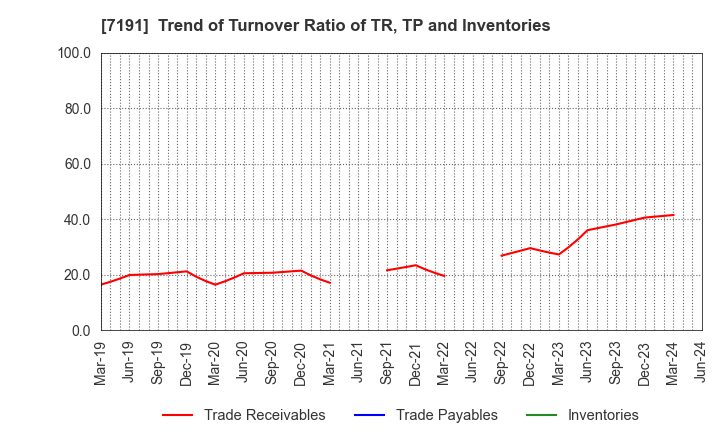 7191 Entrust Inc.: Trend of Turnover Ratio of TR, TP and Inventories