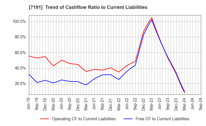 7191 Entrust Inc.: Trend of Cashflow Ratio to Current Liabilities