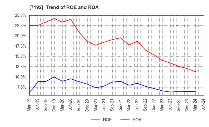 7192 Mortgage Service Japan Limited: Trend of ROE and ROA