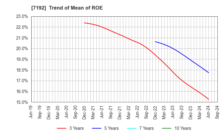 7192 Mortgage Service Japan Limited: Trend of Mean of ROE