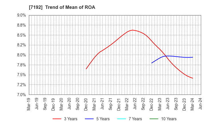 7192 Mortgage Service Japan Limited: Trend of Mean of ROA