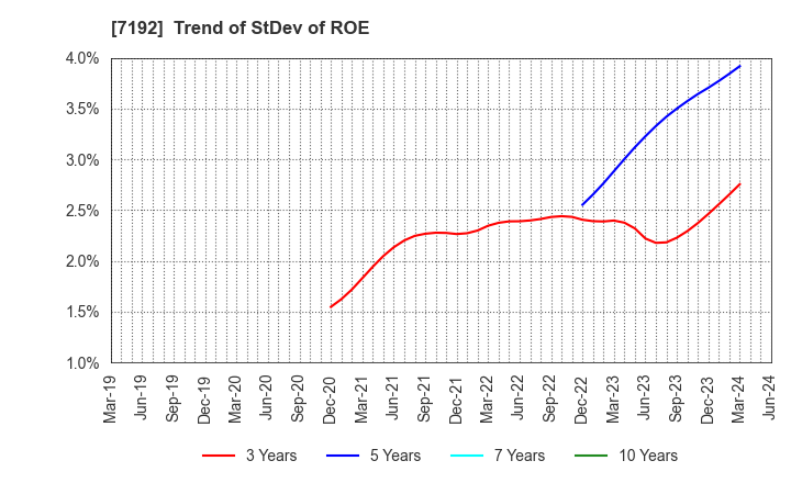 7192 Mortgage Service Japan Limited: Trend of StDev of ROE