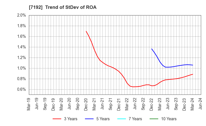 7192 Mortgage Service Japan Limited: Trend of StDev of ROA