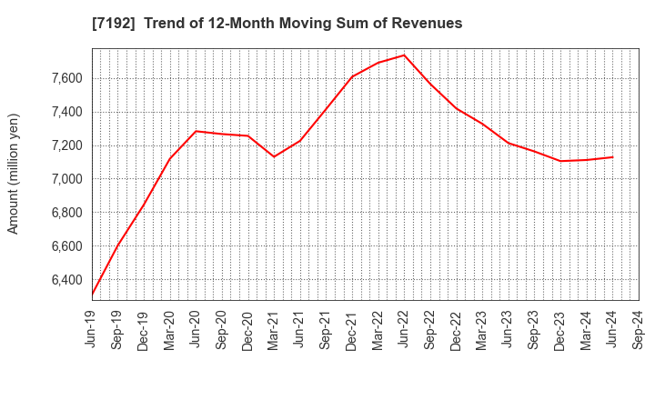 7192 Mortgage Service Japan Limited: Trend of 12-Month Moving Sum of Revenues