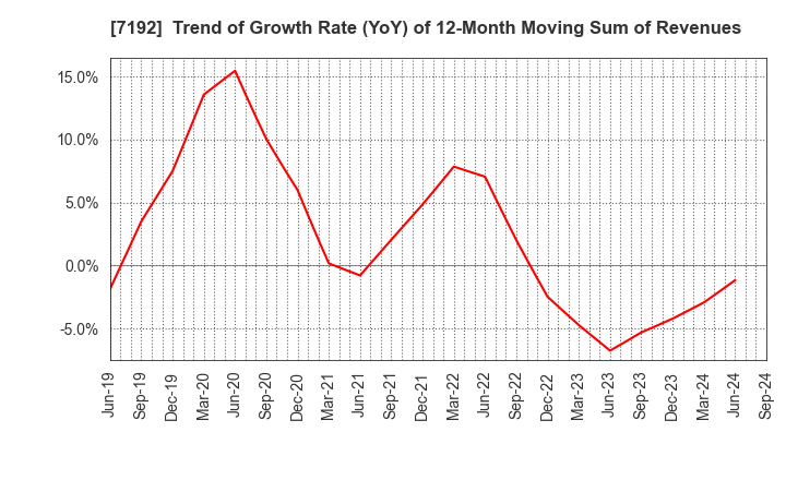 7192 Mortgage Service Japan Limited: Trend of Growth Rate (YoY) of 12-Month Moving Sum of Revenues