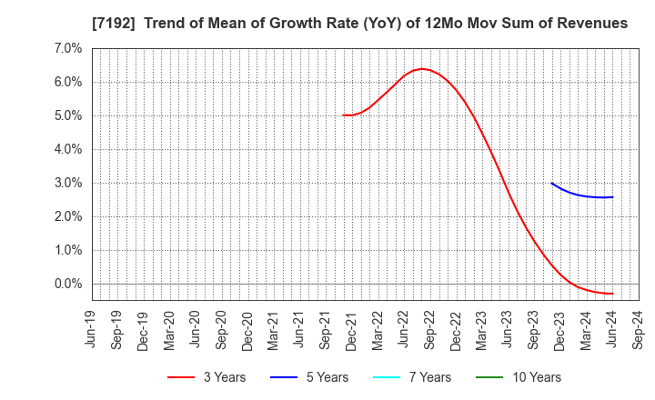 7192 Mortgage Service Japan Limited: Trend of Mean of Growth Rate (YoY) of 12Mo Mov Sum of Revenues