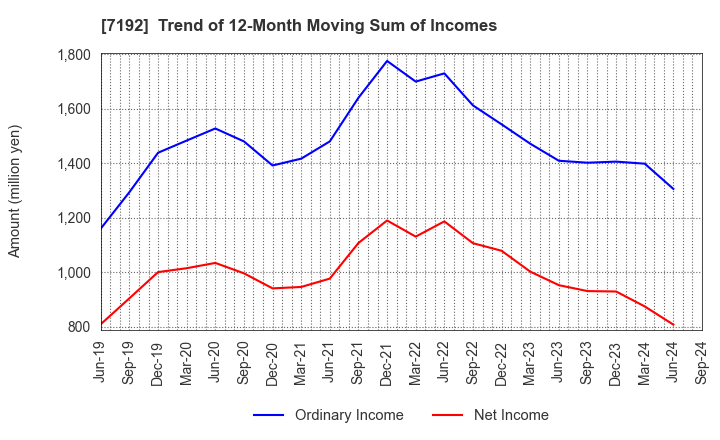 7192 Mortgage Service Japan Limited: Trend of 12-Month Moving Sum of Incomes