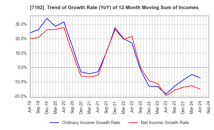 7192 Mortgage Service Japan Limited: Trend of Growth Rate (YoY) of 12-Month Moving Sum of Incomes