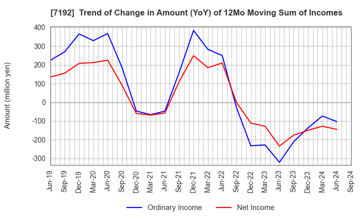 7192 Mortgage Service Japan Limited: Trend of Change in Amount (YoY) of 12Mo Moving Sum of Incomes