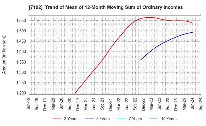 7192 Mortgage Service Japan Limited: Trend of Mean of 12-Month Moving Sum of Ordinary Incomes