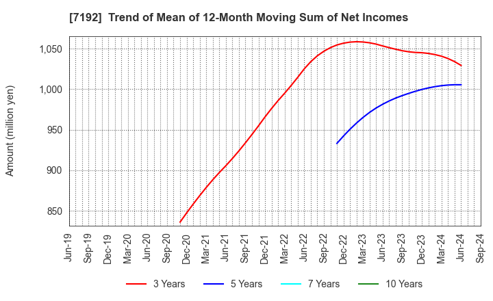 7192 Mortgage Service Japan Limited: Trend of Mean of 12-Month Moving Sum of Net Incomes