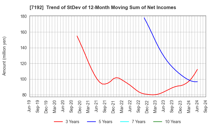 7192 Mortgage Service Japan Limited: Trend of StDev of 12-Month Moving Sum of Net Incomes