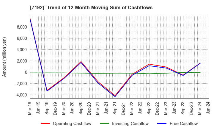 7192 Mortgage Service Japan Limited: Trend of 12-Month Moving Sum of Cashflows