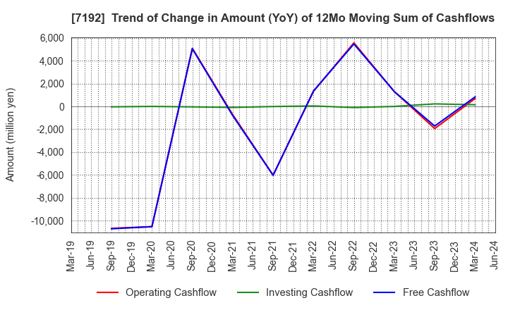 7192 Mortgage Service Japan Limited: Trend of Change in Amount (YoY) of 12Mo Moving Sum of Cashflows