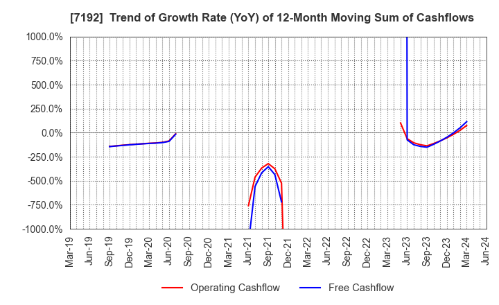 7192 Mortgage Service Japan Limited: Trend of Growth Rate (YoY) of 12-Month Moving Sum of Cashflows