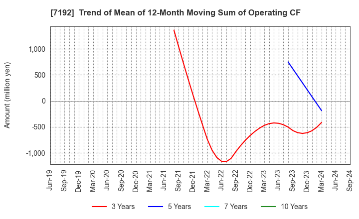 7192 Mortgage Service Japan Limited: Trend of Mean of 12-Month Moving Sum of Operating CF