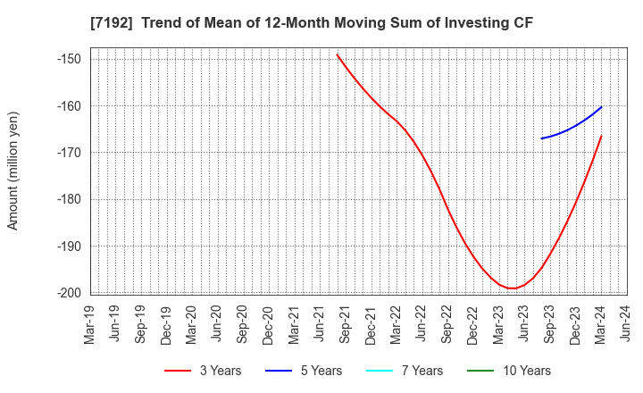 7192 Mortgage Service Japan Limited: Trend of Mean of 12-Month Moving Sum of Investing CF