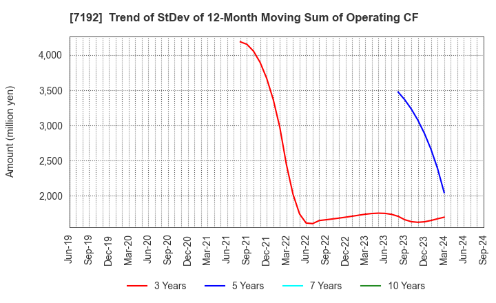 7192 Mortgage Service Japan Limited: Trend of StDev of 12-Month Moving Sum of Operating CF