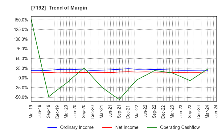 7192 Mortgage Service Japan Limited: Trend of Margin