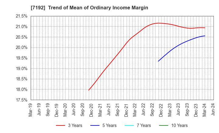 7192 Mortgage Service Japan Limited: Trend of Mean of Ordinary Income Margin
