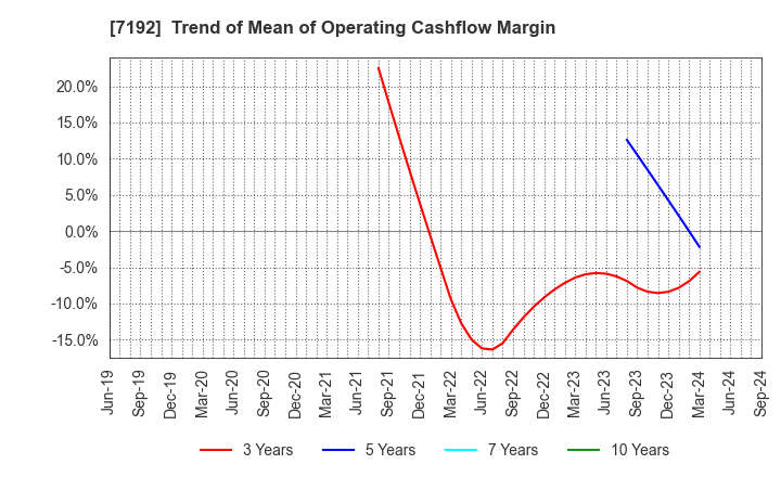 7192 Mortgage Service Japan Limited: Trend of Mean of Operating Cashflow Margin