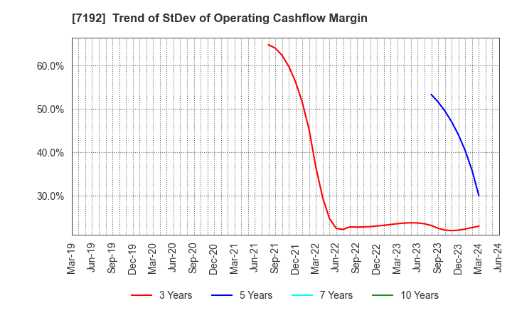 7192 Mortgage Service Japan Limited: Trend of StDev of Operating Cashflow Margin
