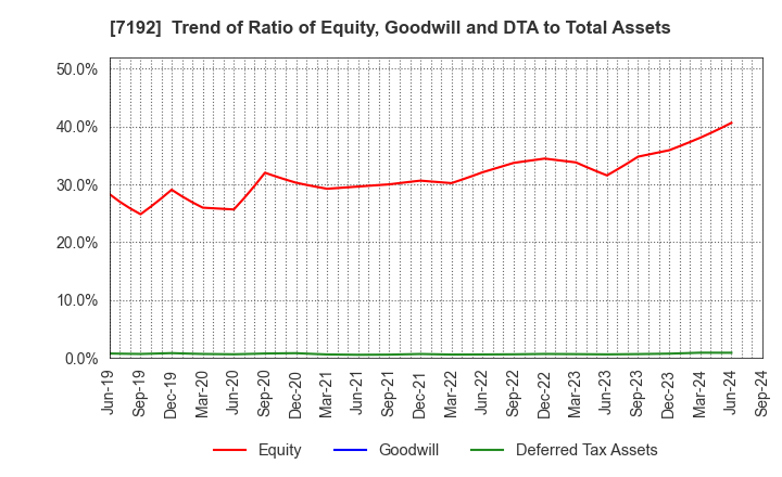 7192 Mortgage Service Japan Limited: Trend of Ratio of Equity, Goodwill and DTA to Total Assets