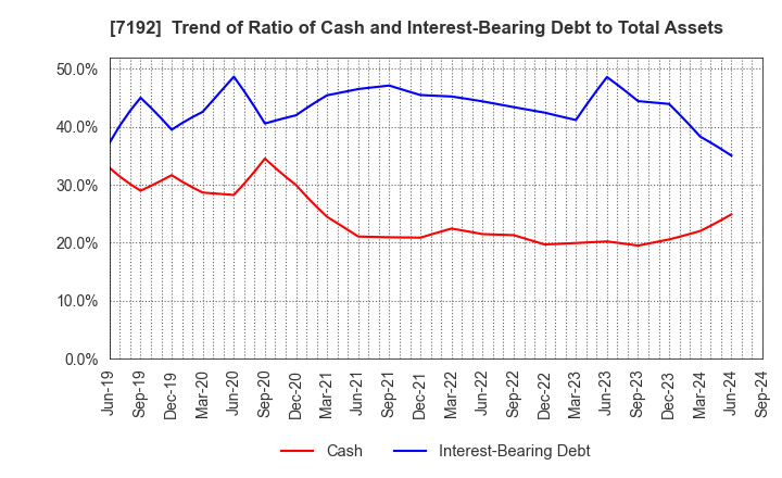 7192 Mortgage Service Japan Limited: Trend of Ratio of Cash and Interest-Bearing Debt to Total Assets