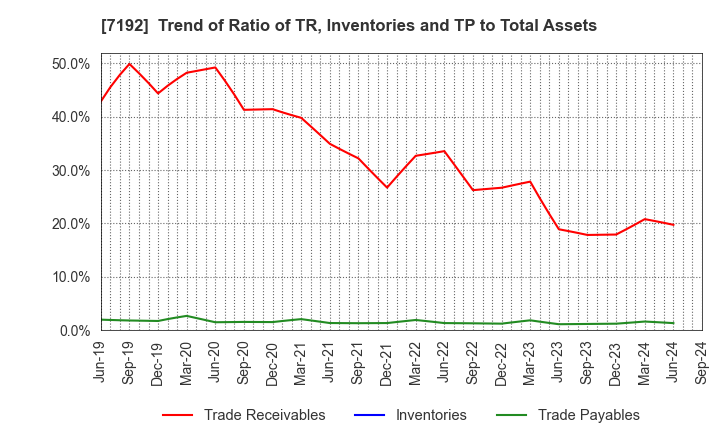 7192 Mortgage Service Japan Limited: Trend of Ratio of TR, Inventories and TP to Total Assets