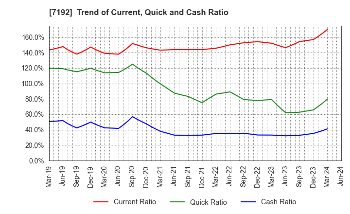 7192 Mortgage Service Japan Limited: Trend of Current, Quick and Cash Ratio