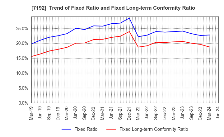 7192 Mortgage Service Japan Limited: Trend of Fixed Ratio and Fixed Long-term Conformity Ratio