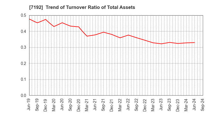 7192 Mortgage Service Japan Limited: Trend of Turnover Ratio of Total Assets