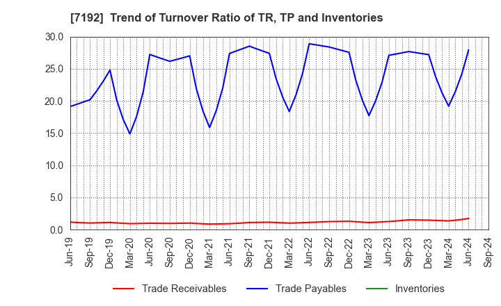 7192 Mortgage Service Japan Limited: Trend of Turnover Ratio of TR, TP and Inventories