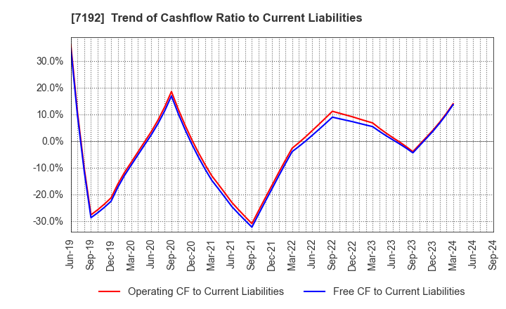 7192 Mortgage Service Japan Limited: Trend of Cashflow Ratio to Current Liabilities